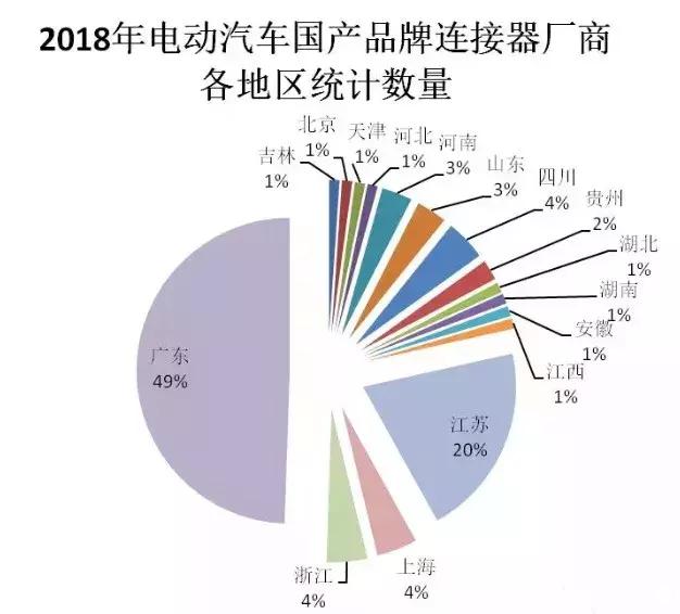 推荐收藏!2018电动汽车国产连接器品牌厂商名录