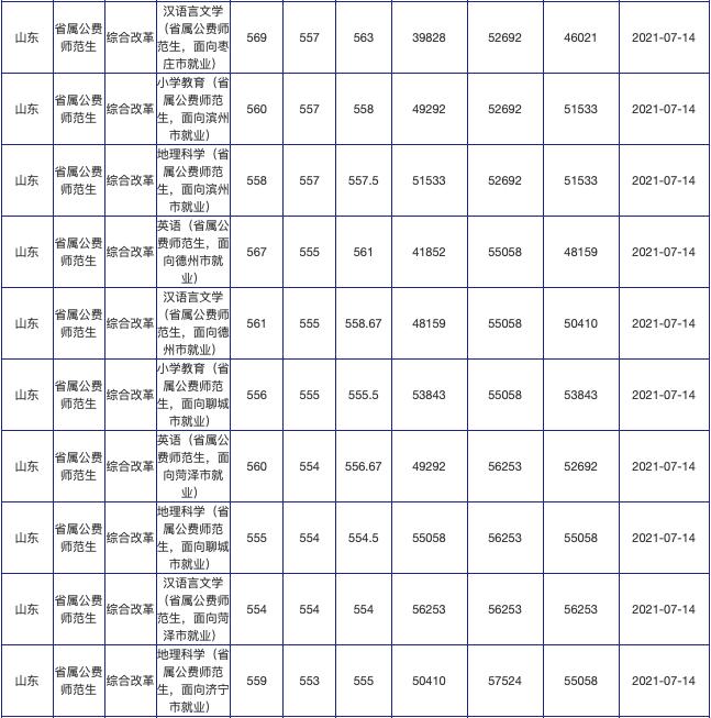 山东公费农科生各市名额,山东公费农科生考试