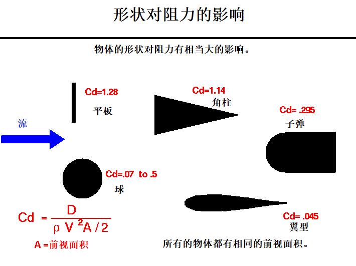 飞机空气动力学技术详解,空气动力学升力公式