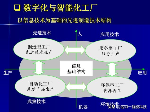 你知道什么是智慧园区吗,智慧工厂是干什么的