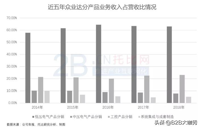 国内电气分销第一股“众业达”的进阶之路