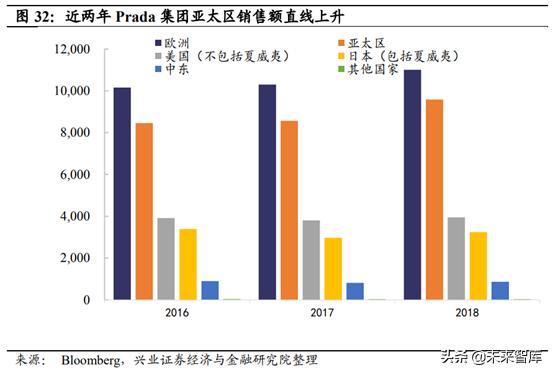 prada成为行业翘楚秘密,prada的复兴之路