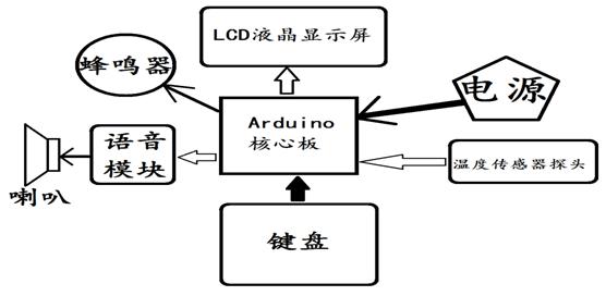 温度检测arduino程序,创客arduino模块原理图
