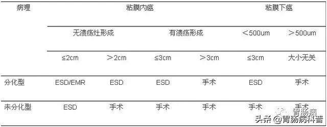 内镜下粘膜剥离术属于esd还是emr,胃肠息肉内镜下黏膜剥离术