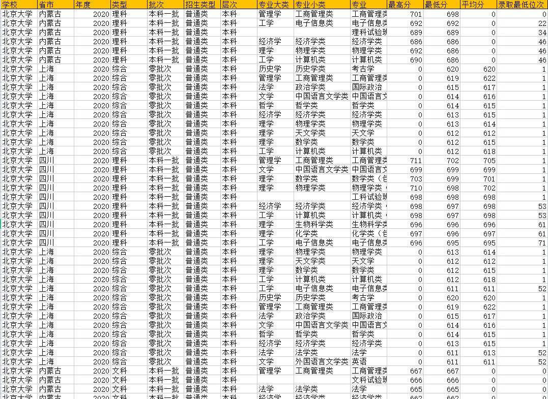 北大录取省份排名,北大分析各行各业