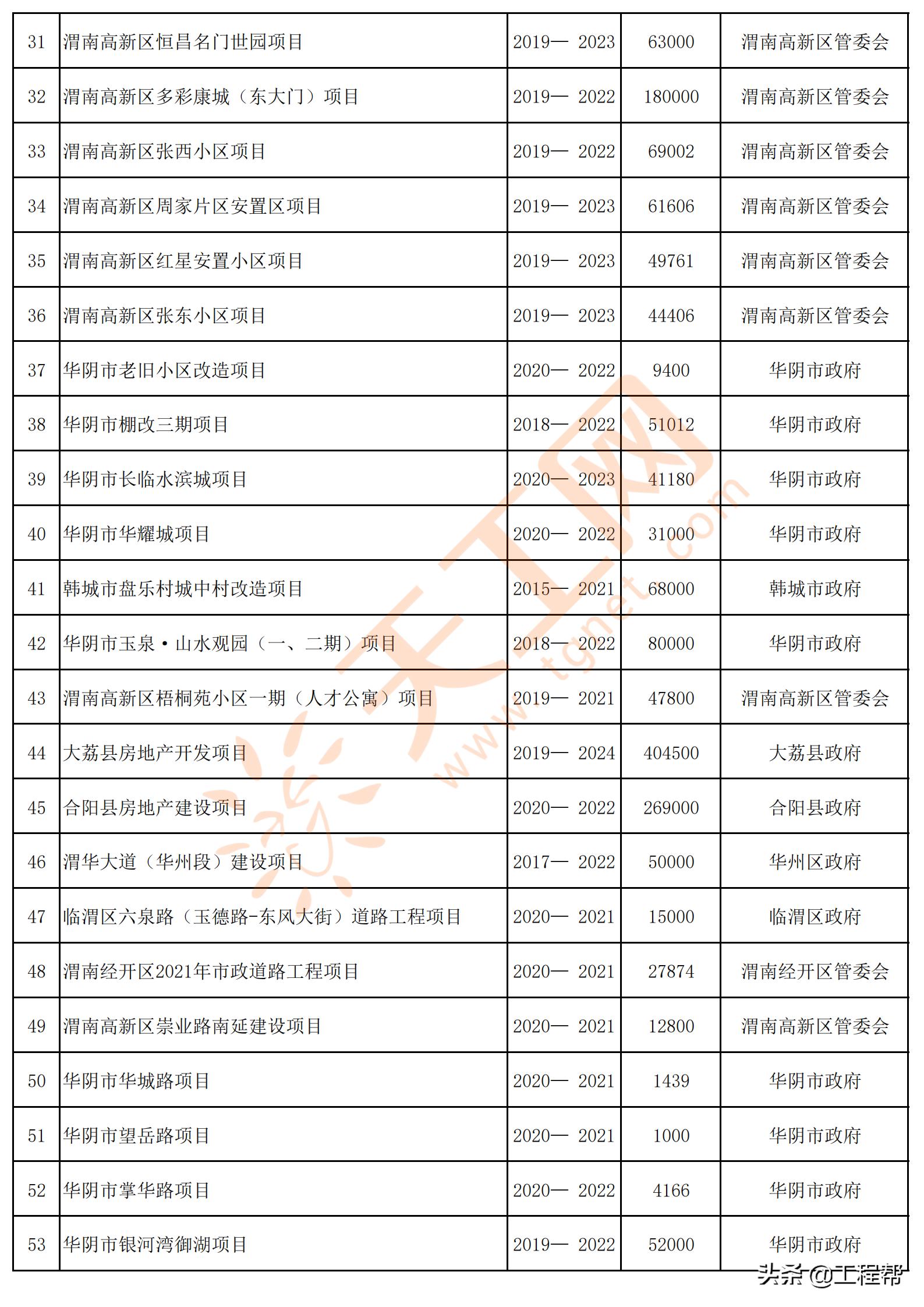陕西渭南2024年重点项目名单,渭南市2020年第一批重点工程项目