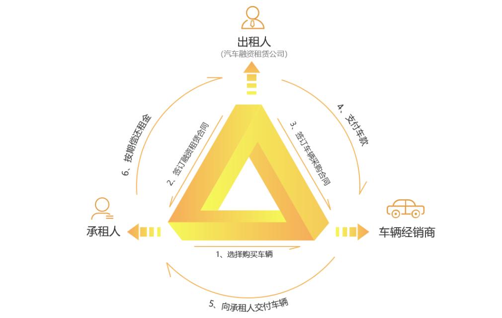 汽车融资租赁发展前景展望,汽车融资租赁业务现状