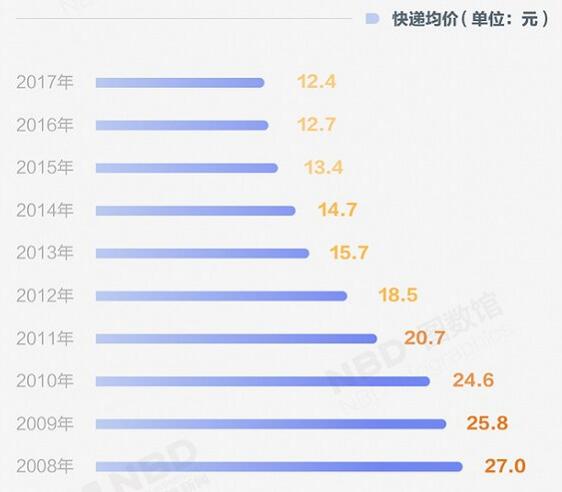 最牛快递小哥5年赚200万,最牛快递员富二代