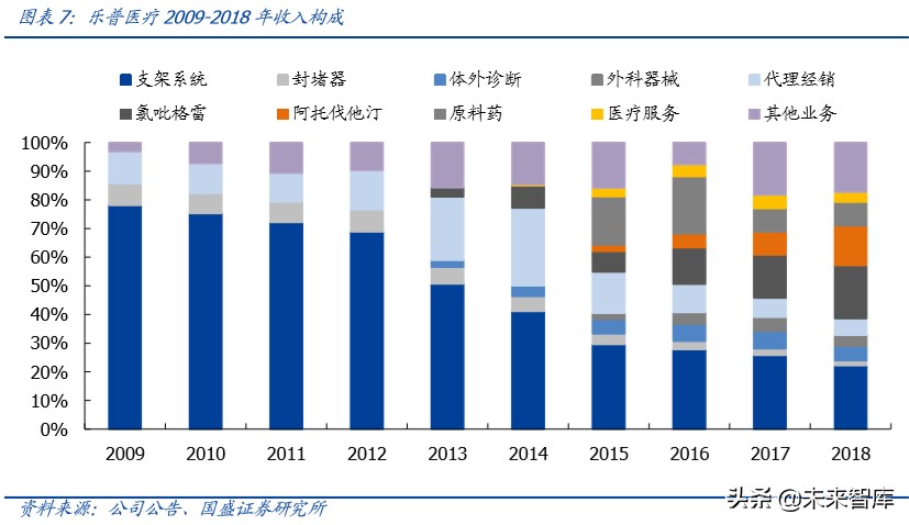 乐普医疗心血管专科医院,乐普医疗的战略