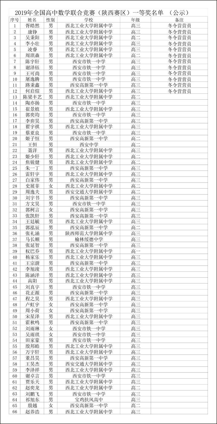 2019全国高中数学联赛学校排名,全国高中竞赛一等奖2016