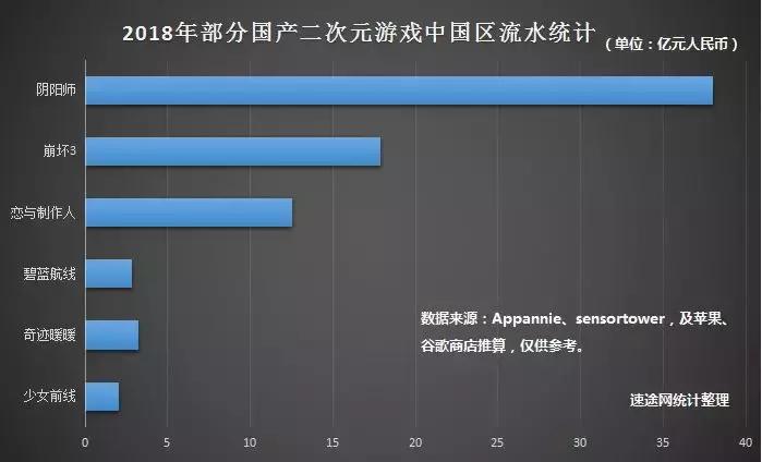 2018关键词“二次元”：头部游戏月流水破亿，出海成“活命仙草”