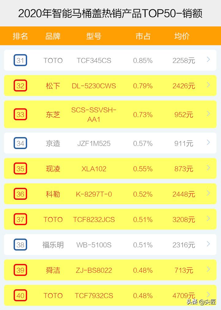 马桶智能盖销量排名,智能马桶盖十大品牌排名前十名
