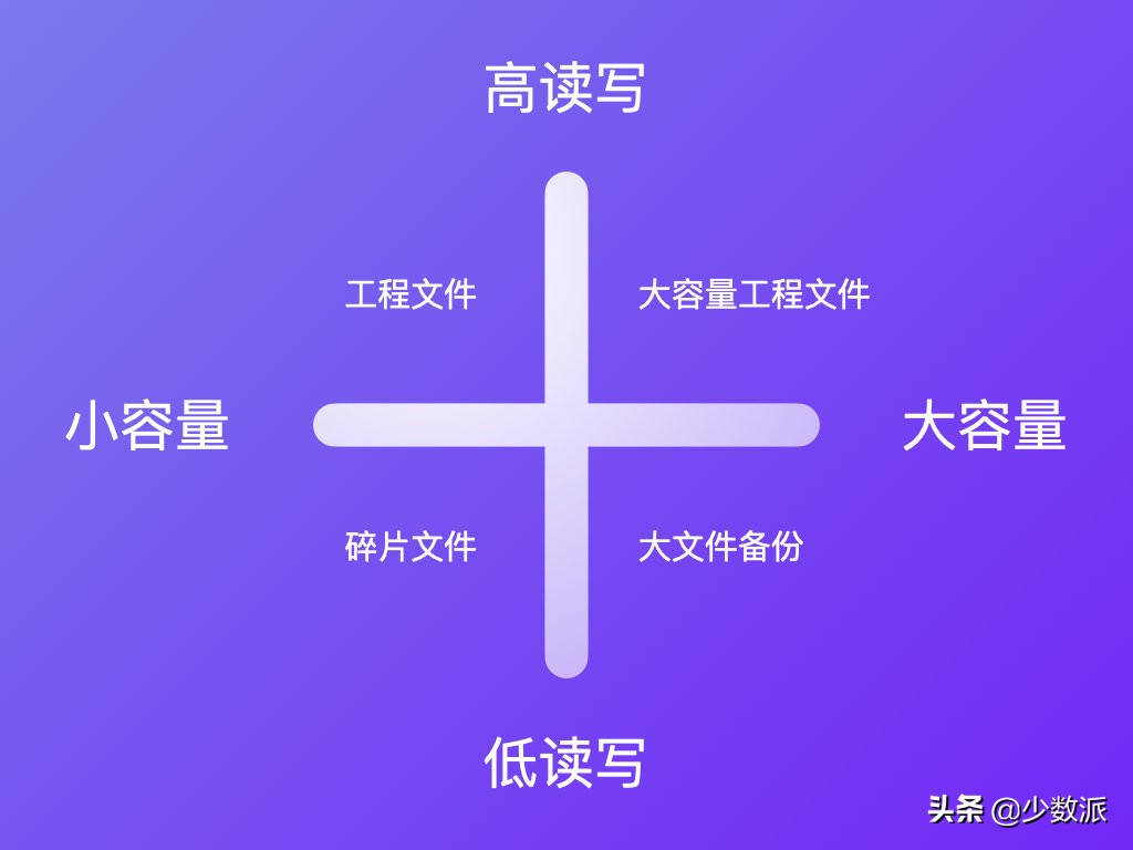 想要Mac能撑下更多内容？不妨试试这些高性价比的存储好物