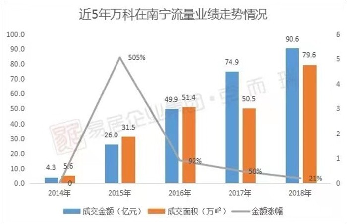 入邕10年业绩8年连涨，万科在南宁还有什么大动作？