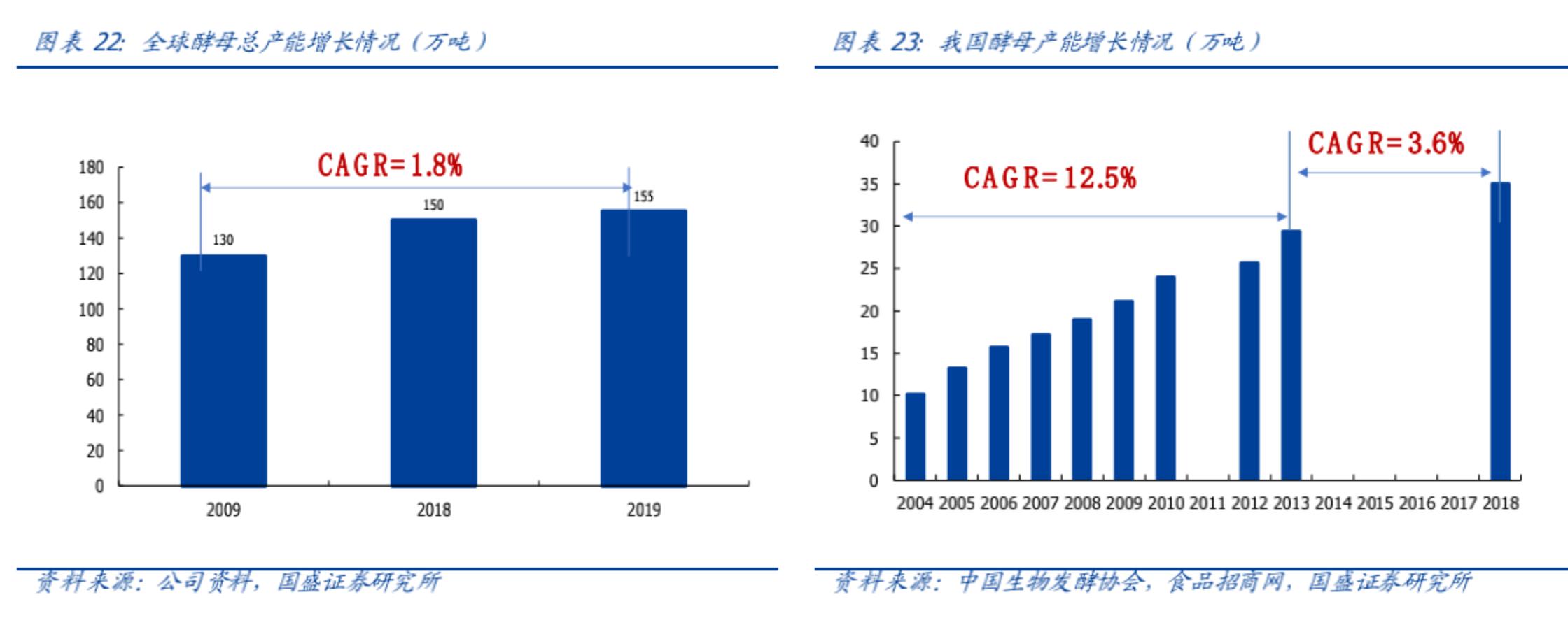 安琪酵母市场份额,安琪酵母发展历程