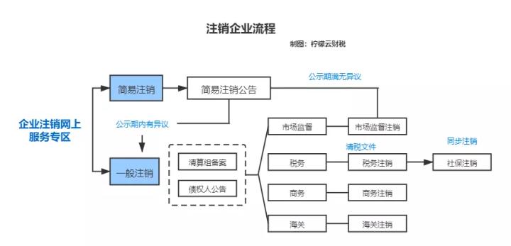 企业注销后社保如何继续缴纳,企业开通社保账户后如何注销