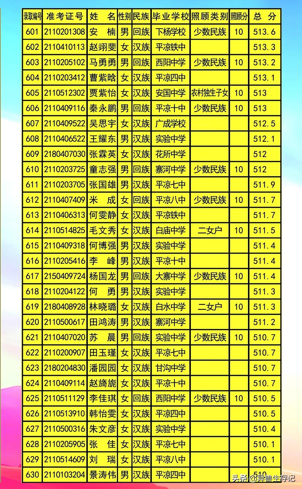 平凉五中录取榜,甘肃省平凉市2021年五中录取名单