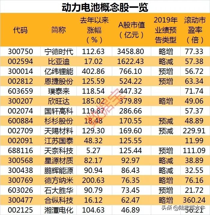 特斯拉更新电池受益股票名单,2019年特斯拉电池概念股
