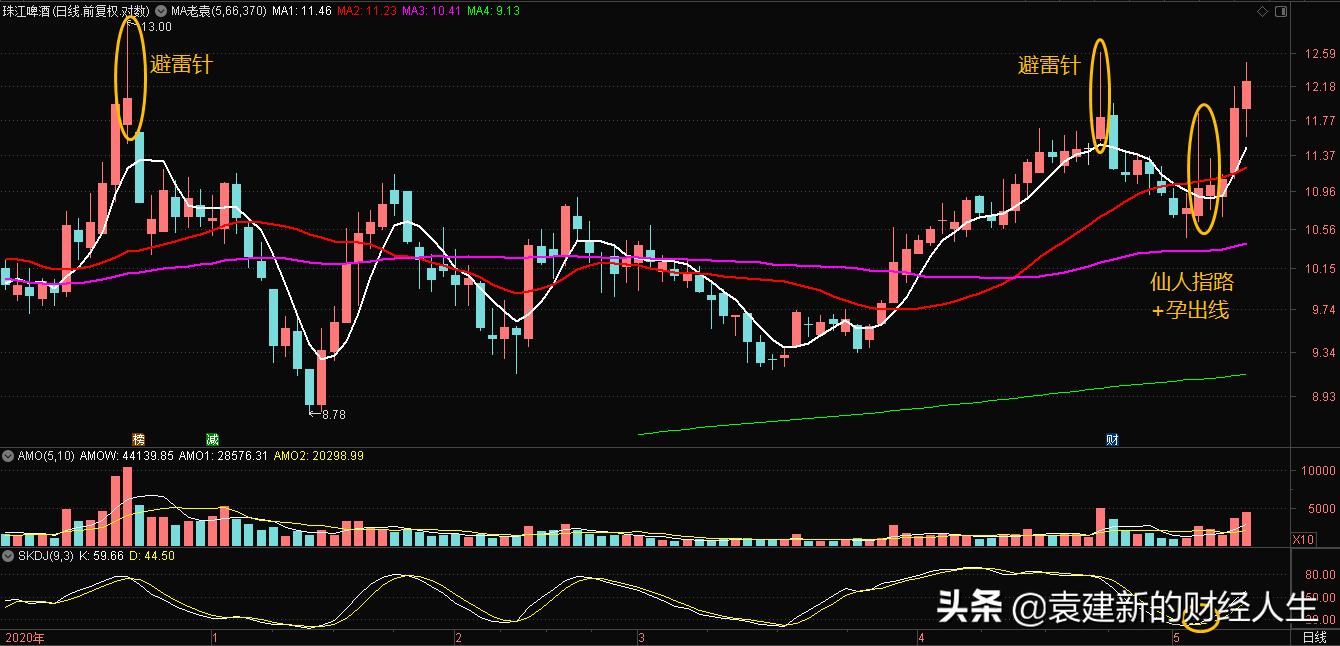如何在强势板块找出强势股,如何找出板块里的强势股