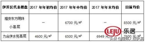 伊滨楼市,伊滨区房价为什么降那么多