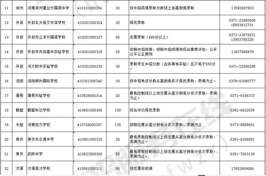 2019年许昌市中招志愿填报批次/学校汇总