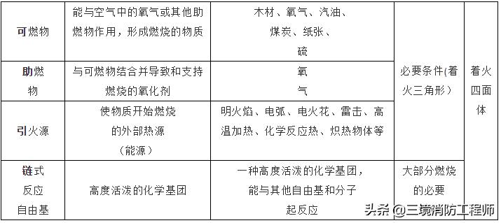 消防知识及消防技能的培训文章,消防学习知识点重点