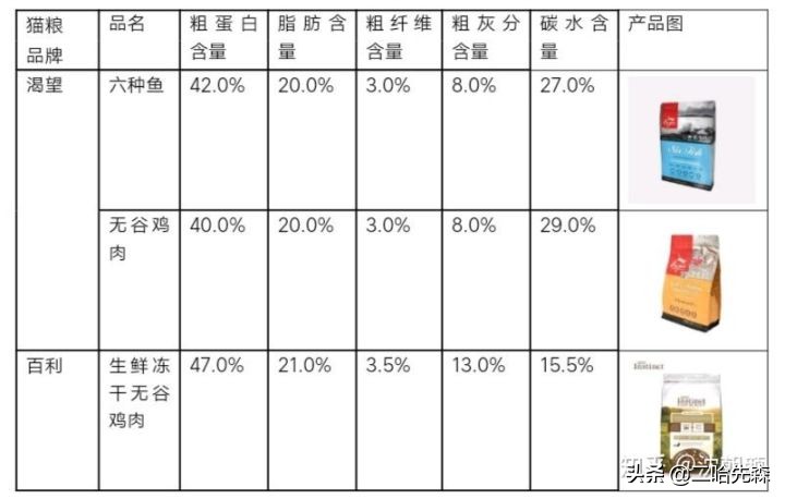 哪个猫粮是性价比之王,谁是性价比之王
