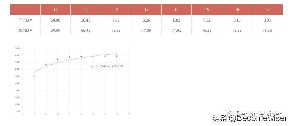 ltv预估计算公式,ltv最简单计算方法