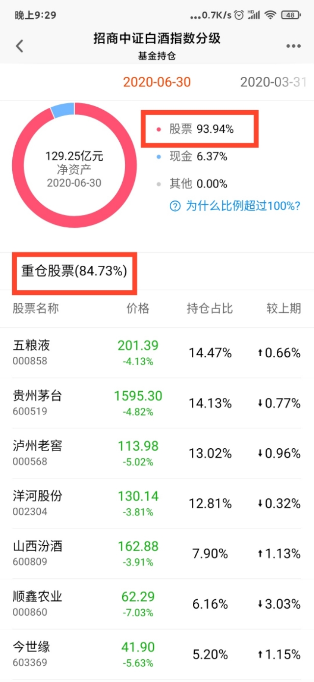 5年收益267%,3年141%,“招商中证白酒指数分级”无敌的消费基金