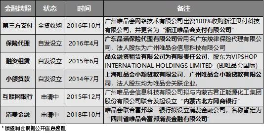 唯品会财务现状,唯品会有哪些金融牌照