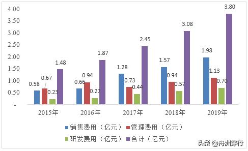 亚太药业2019年的成本费用净利率,亚太药业为什么一直跌