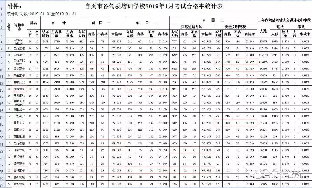 自贡驾校过关率,自贡驾考通过率
