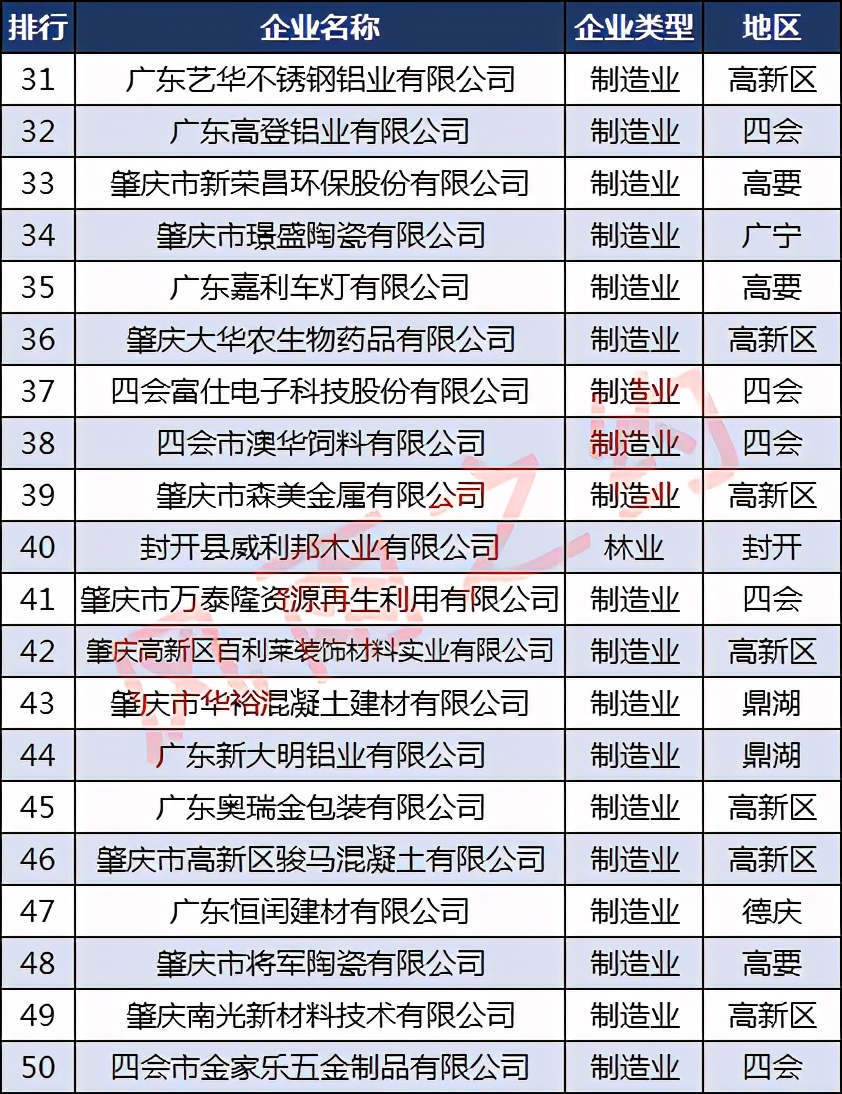 肇庆民营50强,肇庆市企业100强名单