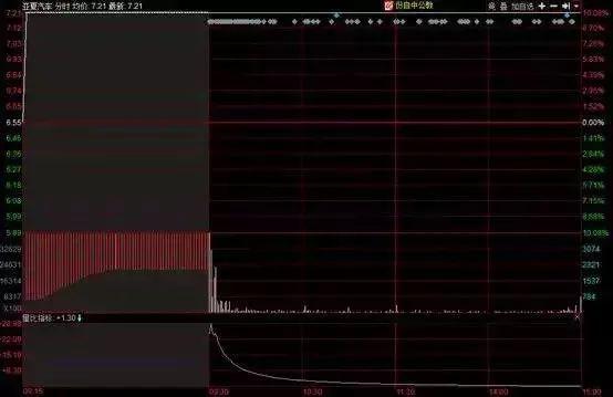 集合竞价a股尾盘,集合竞价以涨停价买入最终成交价