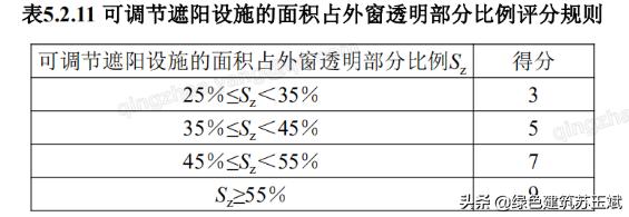 每天学绿建-第五章健康舒适-评分项-5.2.11可调节遮阳设施