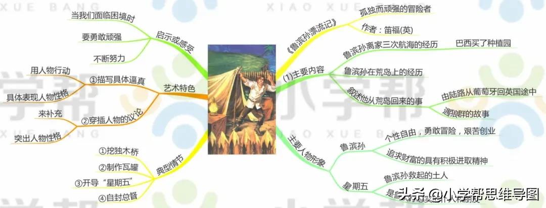 九年级语文名著思维导图上册,思维导图入门必看小学语文