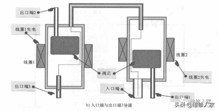 冰箱双稳态电磁阀工作原理,冰箱双电磁阀是怎样的工作原理