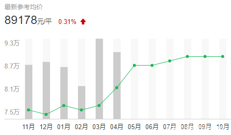 上海哪个区房价最贵最繁华,上海霞飞路最贵的房价