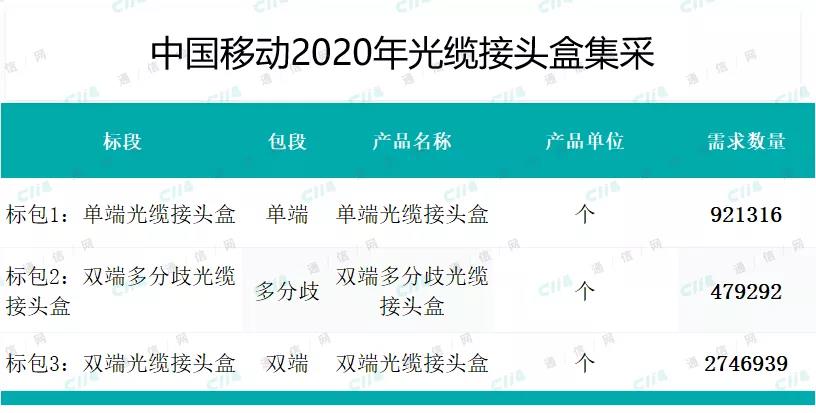 2020电信光缆集采,中国移动36亿移动网络招标