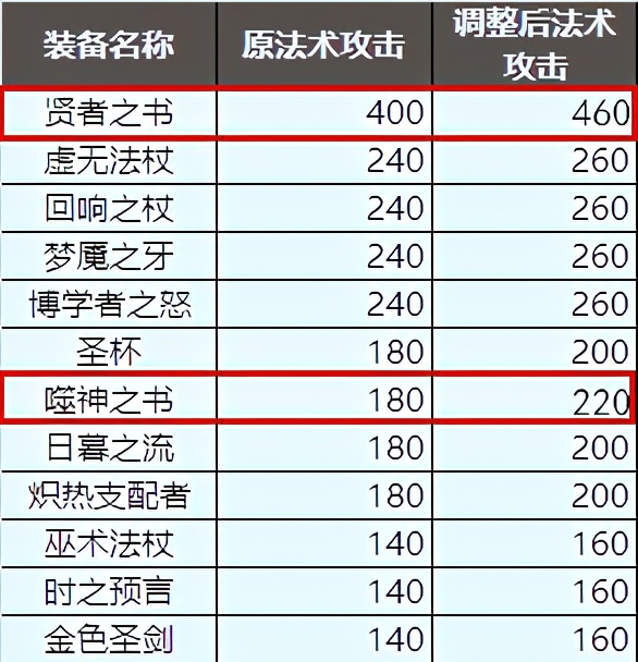 噬神之书配哪件装备效果好,噬神之书装备详细属性