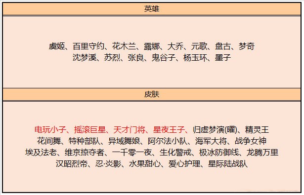 王者电玩小子什么时候上碎片商城,王者皮肤碎片电玩小子值得换吗