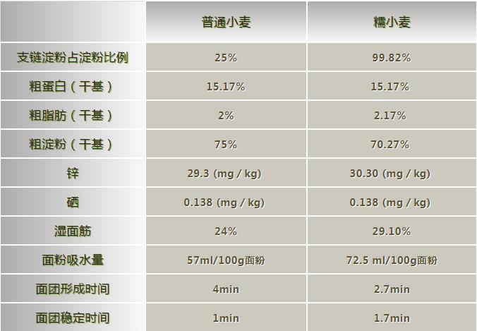 糯小麦怎么看质量,糯小麦种植技术