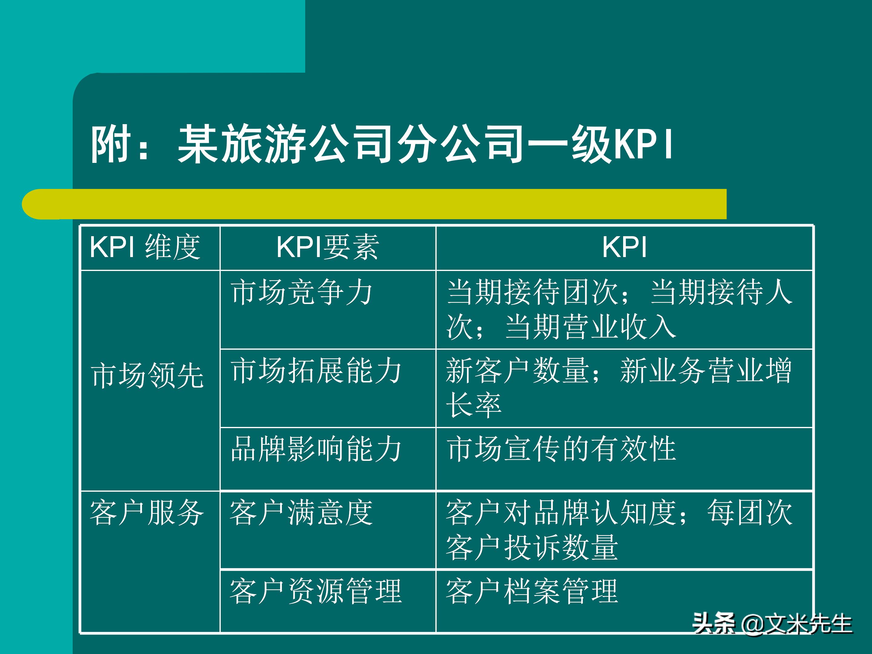 KPI体系建立的三种方式,57页关键绩效指标体系的建立与选择