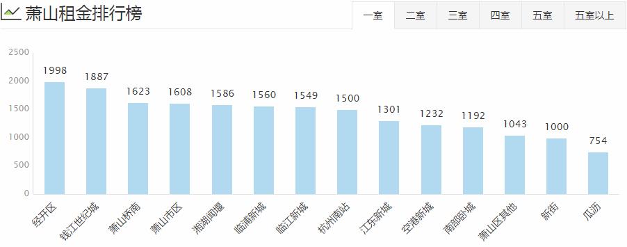 杭州各区房租排名,杭州主城区整体租房多少钱1个月