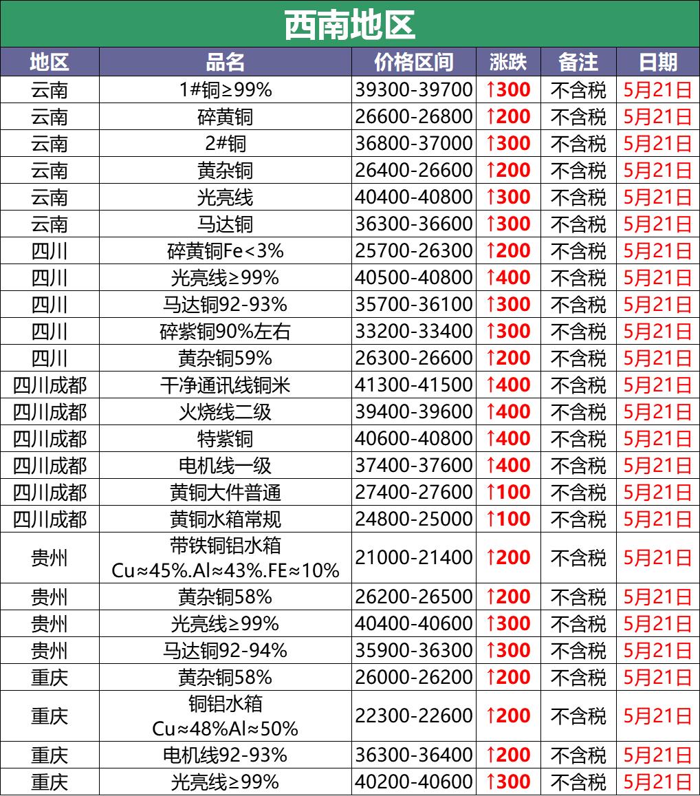 5月16日废铜价格最新行情,2020年11月29日全国废铜调价信息