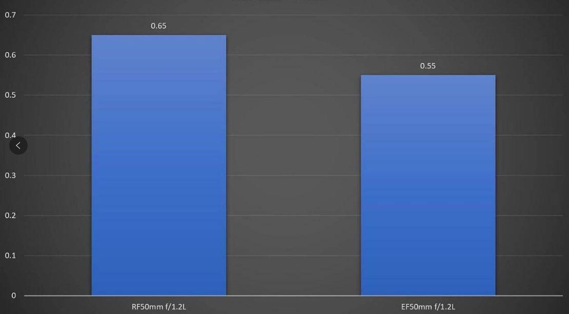 佳能rf24-105f4usm评测,佳能rf50mmf1.2lusm