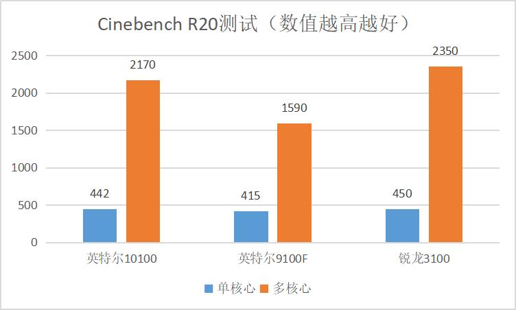 英特尔i3-10100实测性能增长36.4%,但无奈AMD还有大招反击