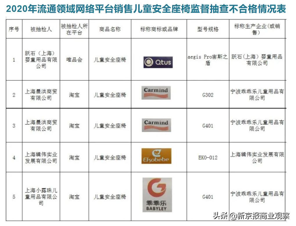 5批次儿童安全座椅不合格,儿童安全座椅不合格的危害