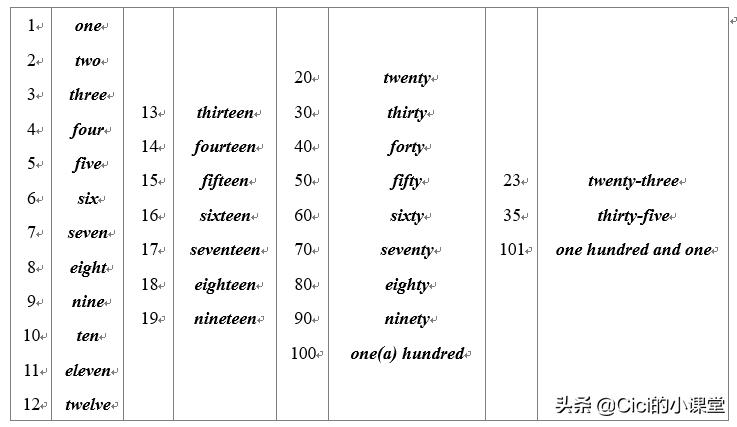 数词是基数词还是序数词,数词之基数词与序数词的用法