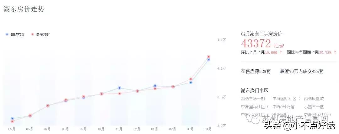 一个月涨价2W!苏州园区二手房涨势惊人!深挖各板块明细表